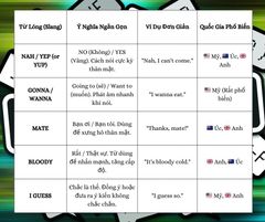 5 Từ Lóng/Rút Gọn Phổ Biến Mà Người Học Tiếng Anh Hay Bỏ Qua