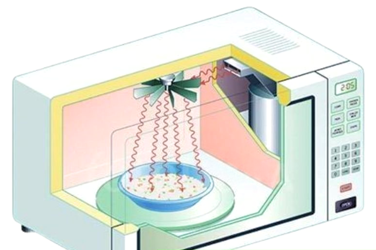 Lò vi sóng vận hành dựa trên nguyên lý chuyển đổi điện năng thành sóng vi ba