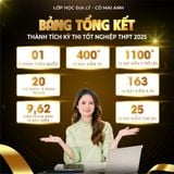 VINH DANH THỦ KHOA, Á KHOA CÁC TỈNH - THÀNH PHỐ TRÊN TOÀN QUỐC KHOÁ 2025 - Lớp Học Địa Lý cô Mai Anh