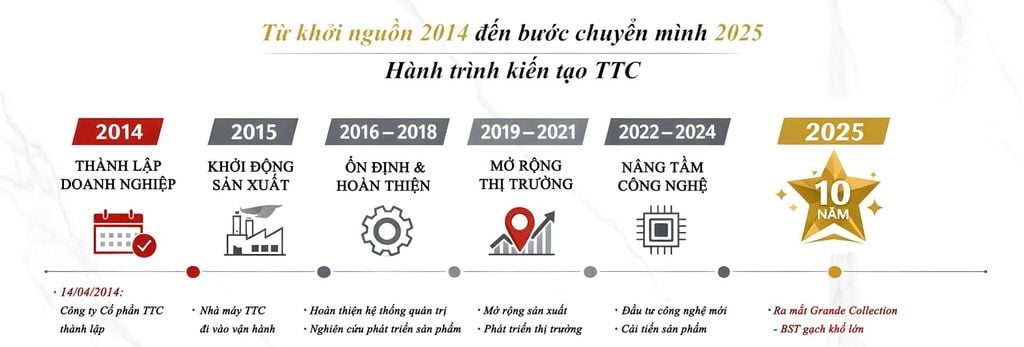 14/4 – Ngày khởi nguồn của TTC: Dấu mốc bắt đầu một hành trình kiến tạo
