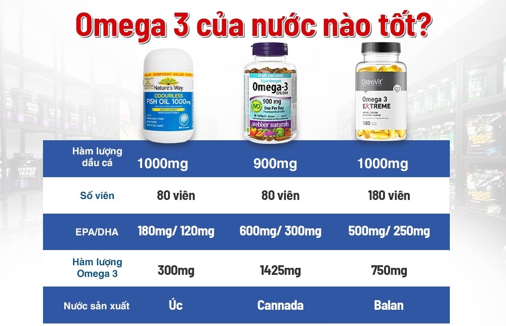 Omega 3 của nước nào tốt? So sánh hàng Mỹ, Úc, Nhật, Đức, Na Uy