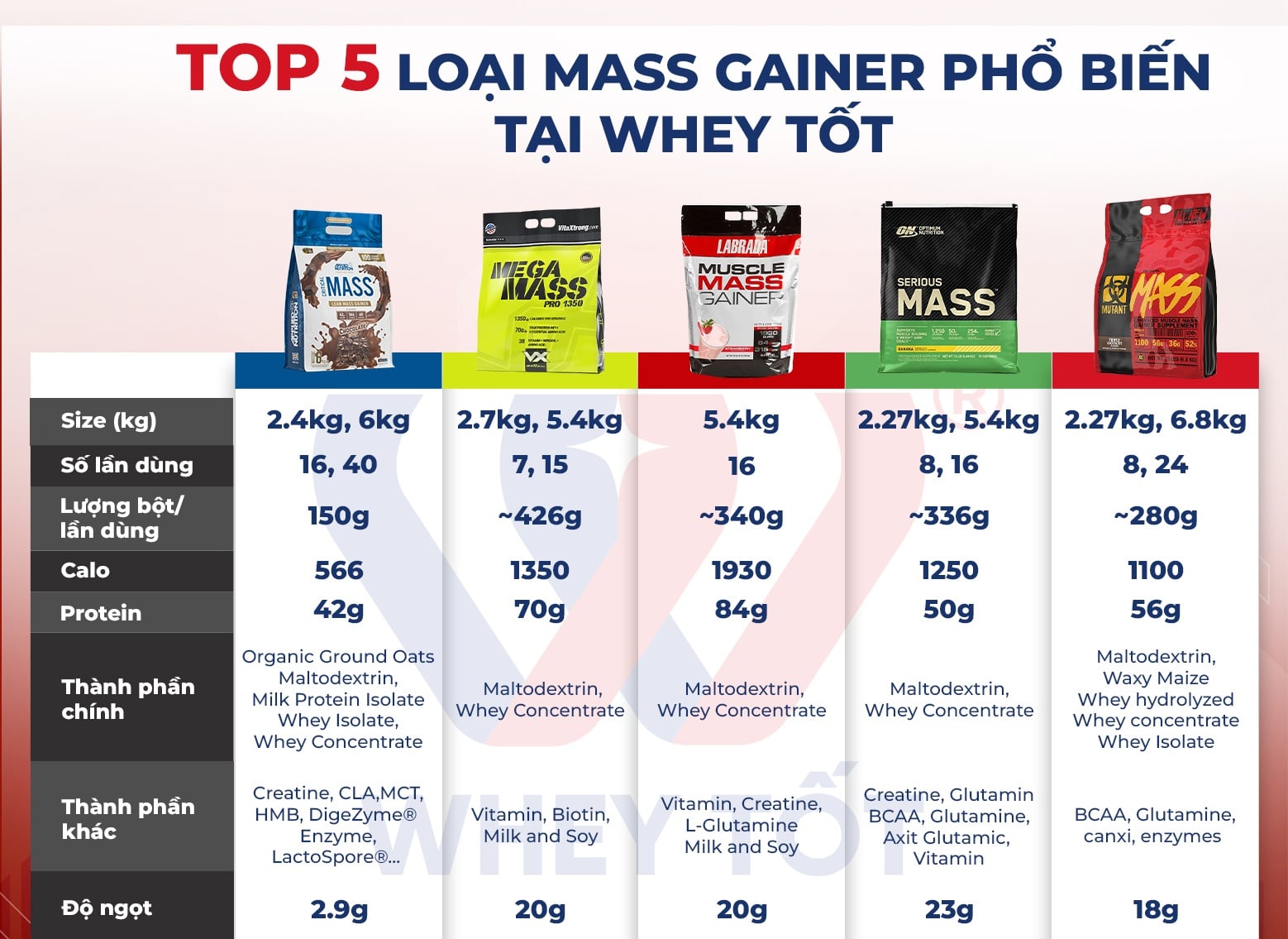 Mass Gainer Là Gì - So Sánh Top Sữa Tăng Cân Tốt Nhất Hiện Nay