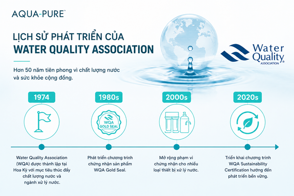 Lịch sử phát triển của Water Quality Association