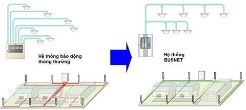 So sánh chi phí giữa hệ truyền thống (conventional) và hệ địa chỉ (addressable / Busnet)