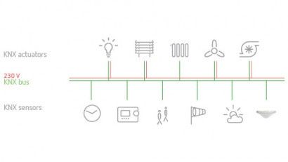 KNX là gì? Công nghệ cốt lõi của tự động hóa tòa nhà hiện đại