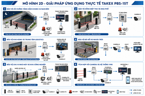 Giải pháp ứng dụng thực tế với TAKEX PBS-15T