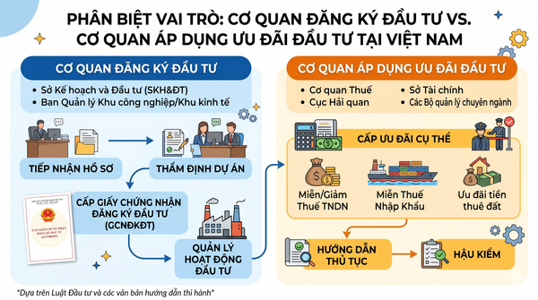 Đã có Nghị quyết hướng dẫn thi hành Luật Đầu tư 2025