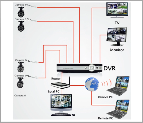 Hệ thống Camera giám sát an ninh (CCTV - Security Camera System)