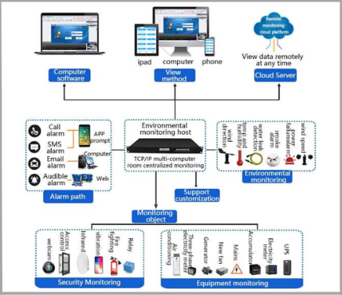 Hệ thống Giám sát môi trường (Environment Monitoring System)