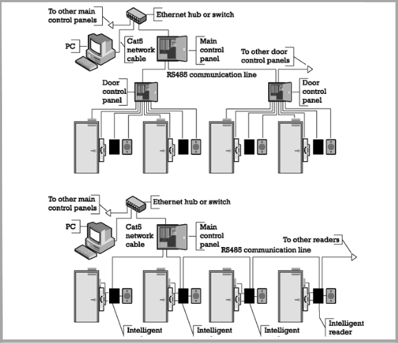 Hệ thống Kiểm soát ra vào & Chấm công (Access Control - Time Attendance System)