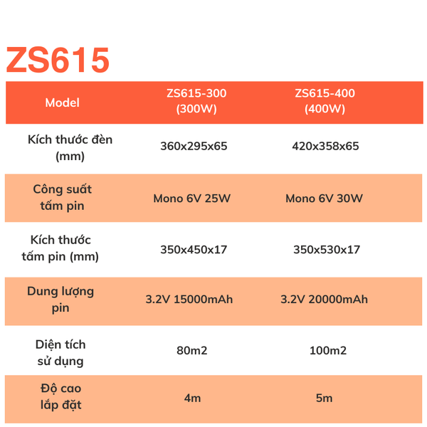 Thông số kỹ thuật đèn pha năng lượng mặt trời ZS615