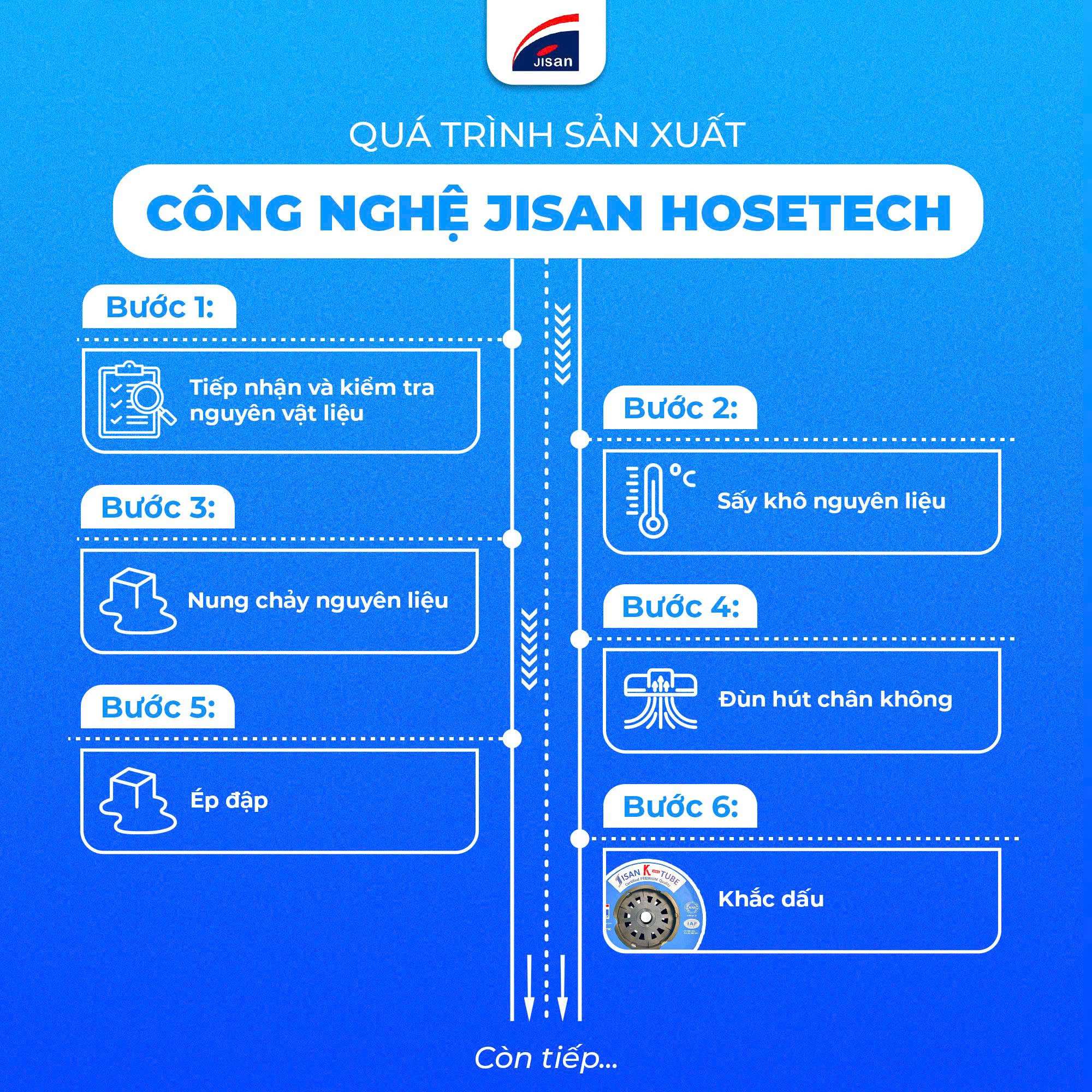 QUÁ TRÌNH SẢN XUẤT VÀ KIỂM SOÁT CHẤT LƯỢNG TỪ JISAN HOSETECH