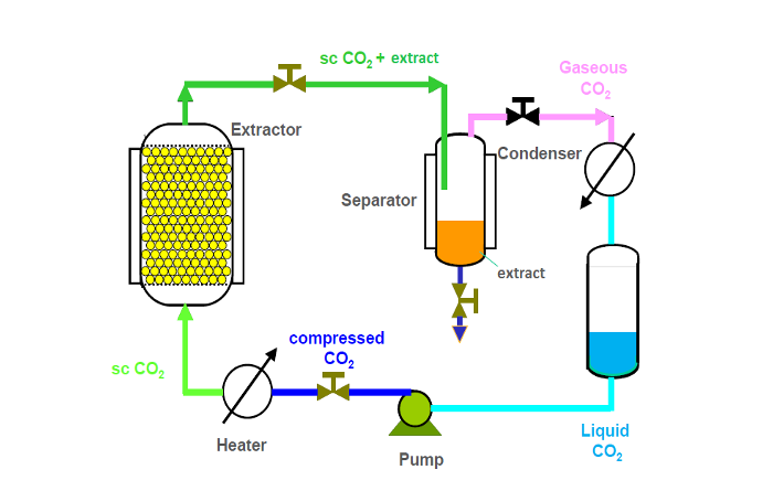 Sự khác biệt công nghệ CO2 Siêu Tới Hạn và các công nghệ chiết xuất khác là gì?