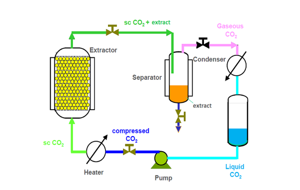Sự khác biệt công nghệ CO2 Siêu Tới Hạn và các công nghệ chiết xuất khác là gì?