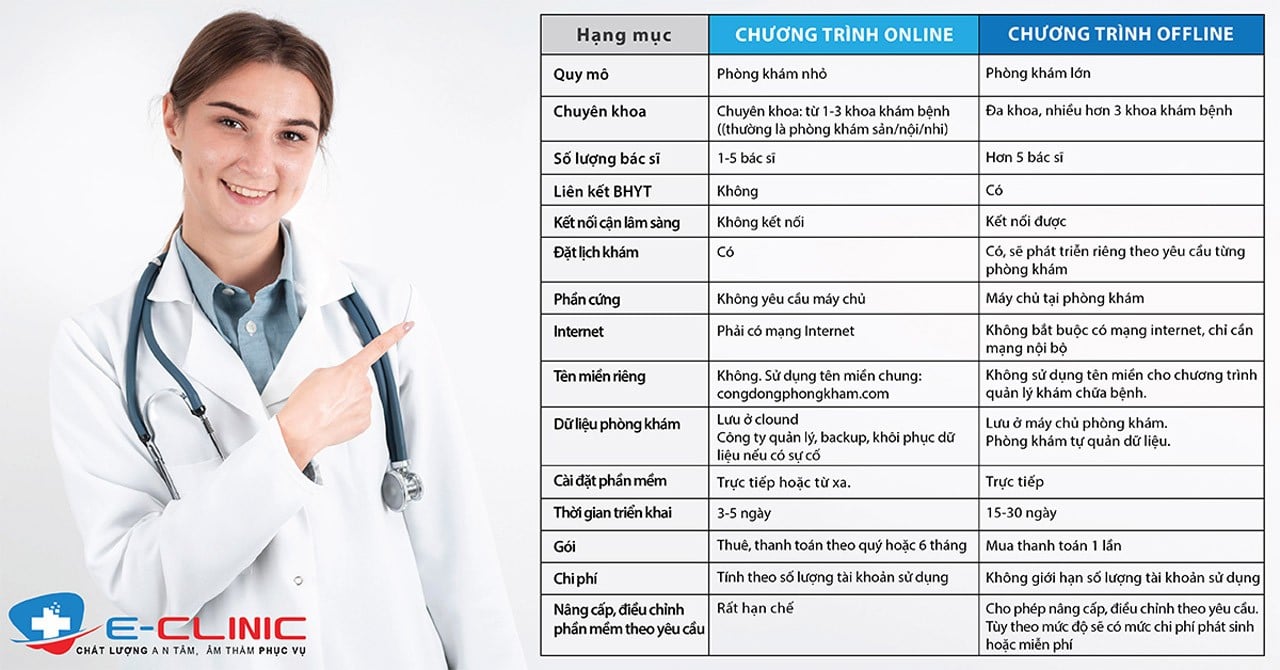 Nên Chọn Chương Trình Phần Mềm Online Hay Offline Cho Phòng Khám?