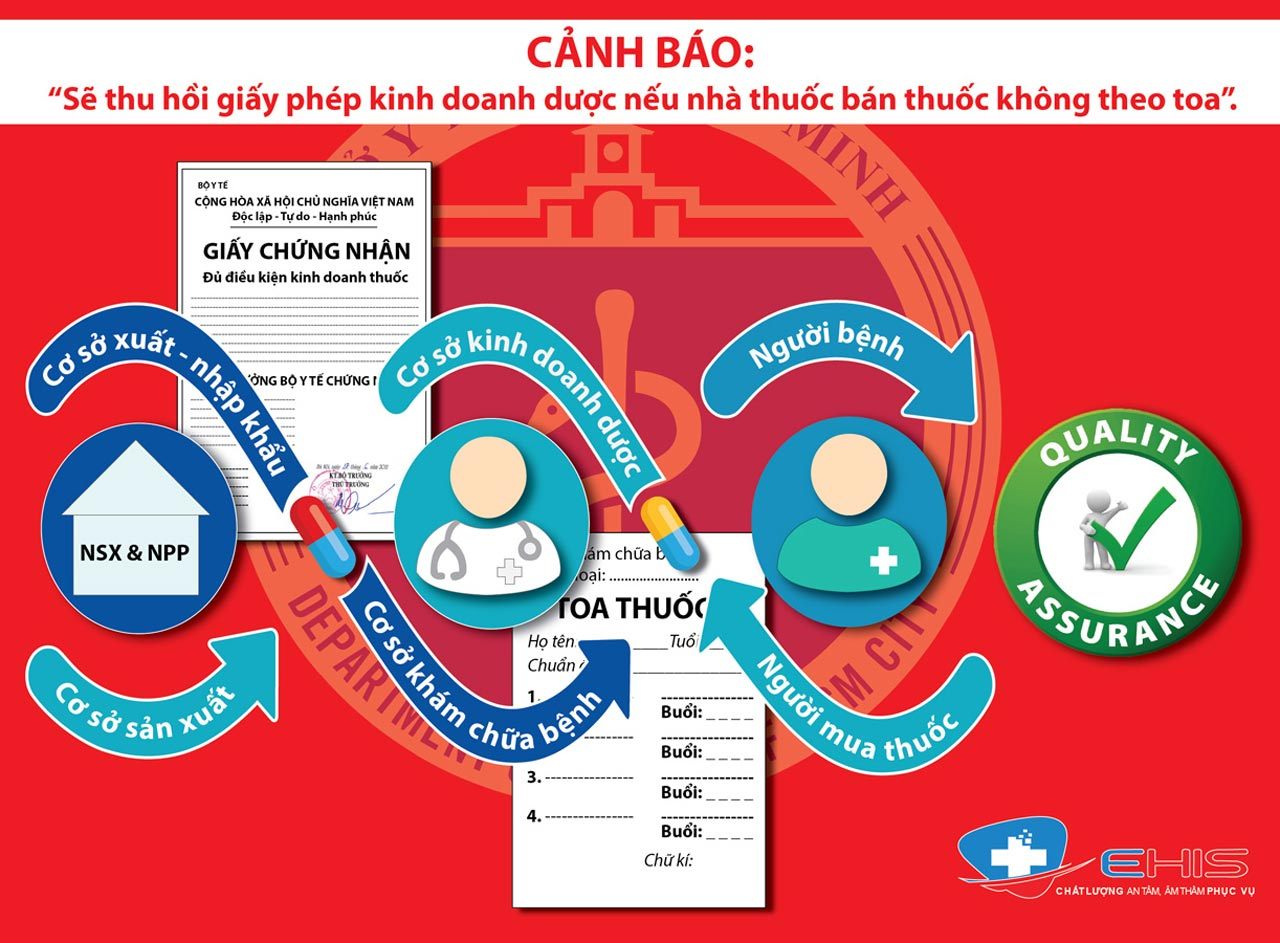 Cảnh Báo: “Sẽ Thu Hồi Giấy Phép Kinh Doanh Dược Nếu Nhà Thuốc Bán Thuốc Không Theo Toa”
