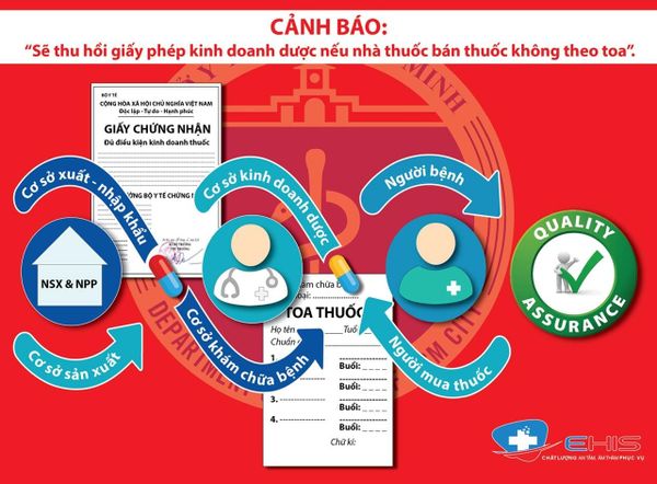 Cảnh Báo: “Sẽ Thu Hồi Giấy Phép Kinh Doanh Dược Nếu Nhà Thuốc Bán Thuốc Không Theo Toa”