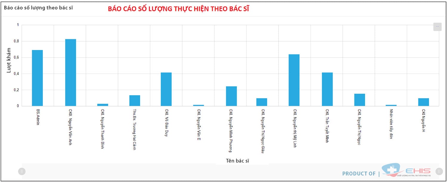 Báo cáo số lượng lượt khám theo bác sĩ trên phần mềm quản lý phòng khám E-Clinic