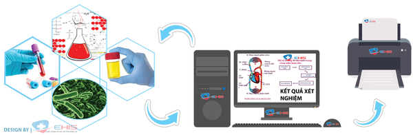 Quản lý kết nối máy xét nghiệm 2 chiều phân hệ quản lý xét nghiệm ehis