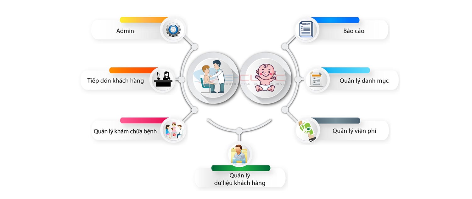 sơ đồ chức năng quản lý phòng khám