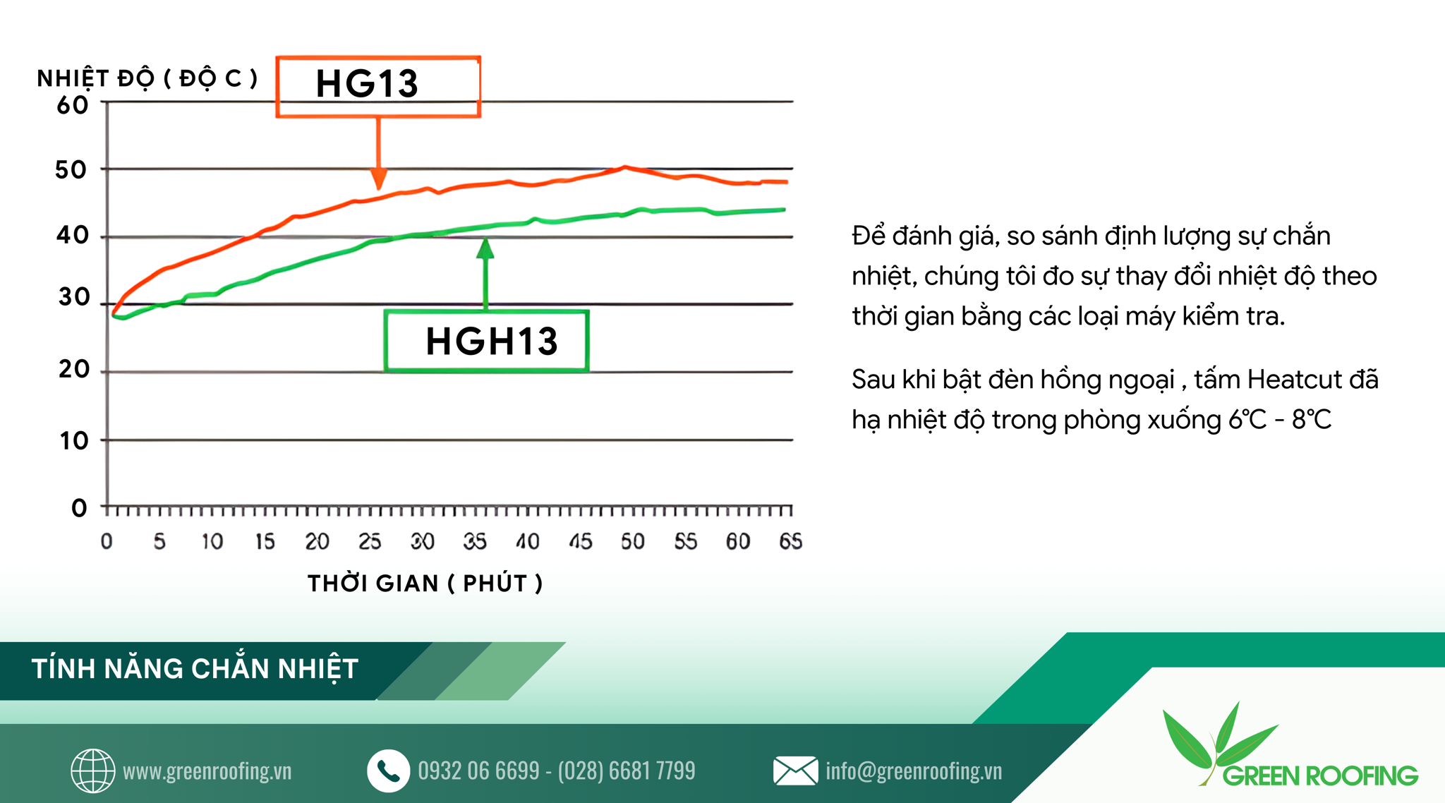 tính năng chắn nhiệt của tấm Polycarbonate Heatcut