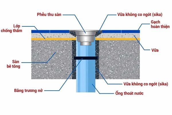 Quy trình chống thấm cổ ống xuyên sàn