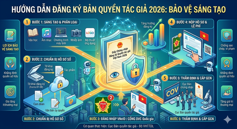 Hướng Dẫn Đăng Ký Bản Quyền Tác Giả 2026: Bảo Vệ Sáng Tạo