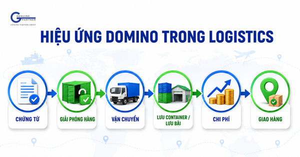 HIỆU ỨNG DOMINO TRONG LOGISTICS: KHI MỘT CHẬM TRỄ NHỎ TẠO RA CHI PHÍ LỚN