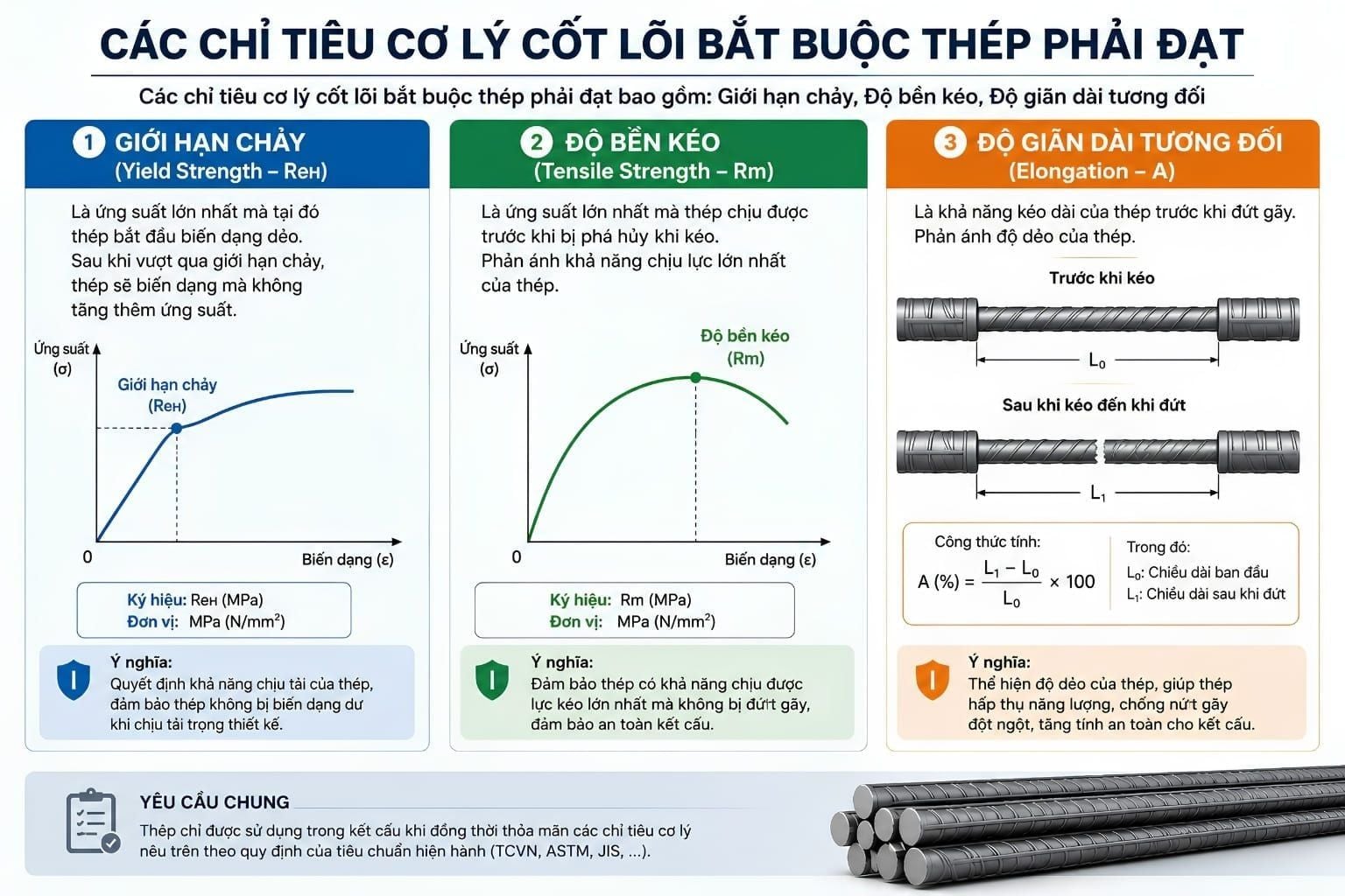 Chất lượng của một thanh thép chịu lực được quyết định phần lớn bởi đặc tính cơ lý.