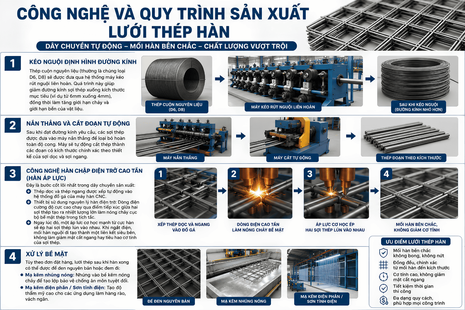 Để sản xuất ra những tấm lưới thép đạt tiêu chuẩn chất lượng cao (như TCVN 9391:2012, ASTM A1064), quy trình chế tạo phải trải qua các bước nghiêm ngặt sau: