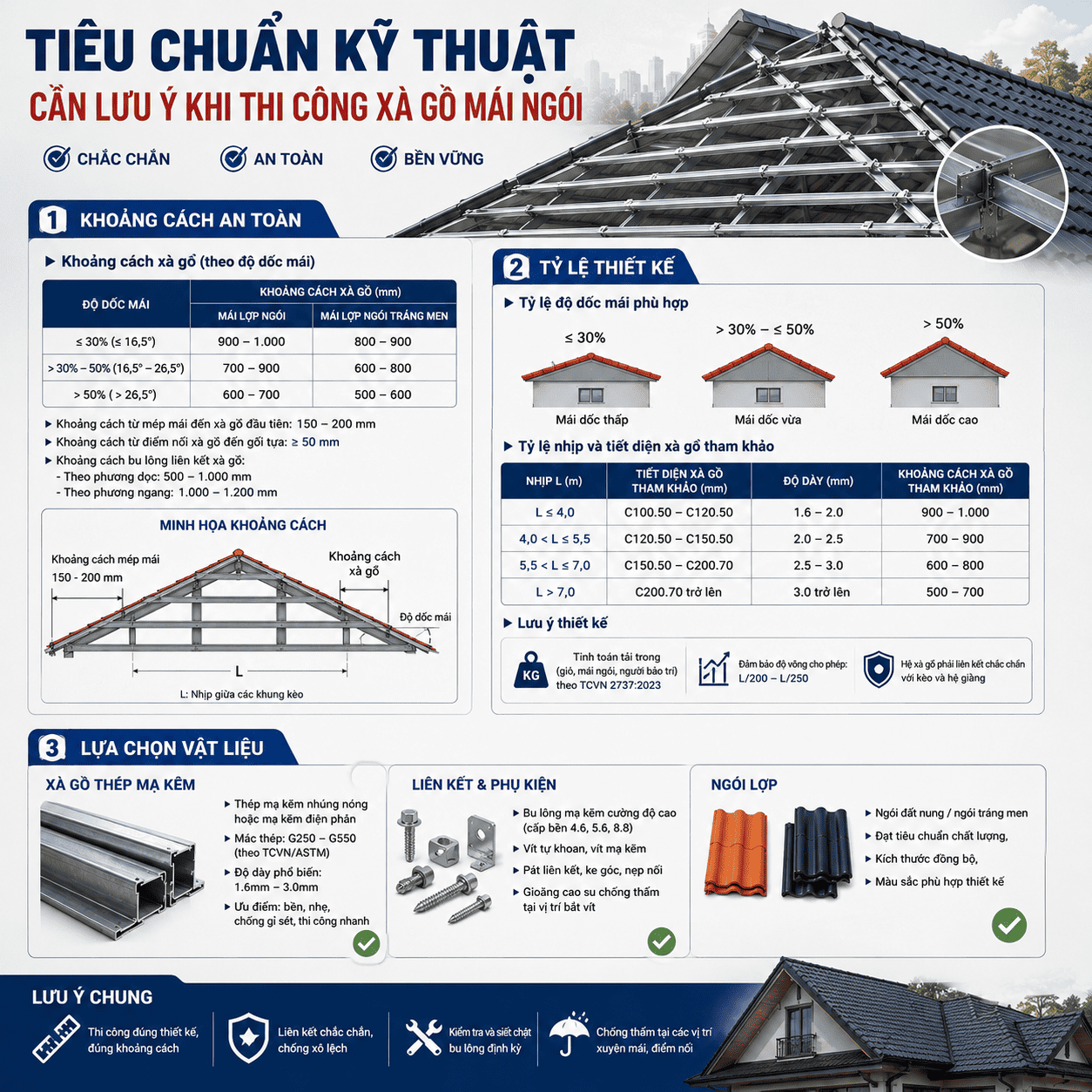 Dù tính số lượng theo phong thủy đẹp đến đâu, mái nhà vẫn phải tuân thủ tuyệt đối các nguyên tắc về an toàn kết cấu