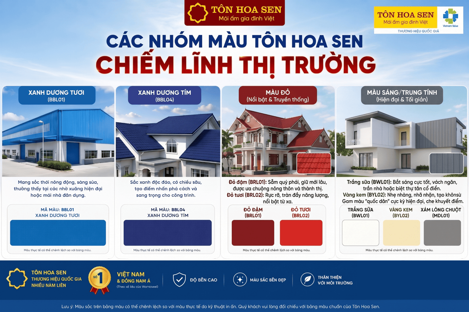 Tôn Hoa Sen hiện cung cấp hơn 30 mã màu tiêu chuẩn khác nhau, phục vụ từ công trình dân dụng đến công nghiệp