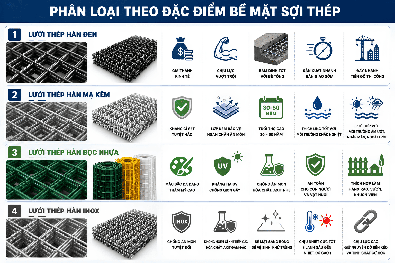 Lưới thép hàn đen: Giá rẻ, dùng cho công trình trong nhà hoặc tạm thời, dễ bị oxy hóa nếu tiếp xúc môi trường ẩm