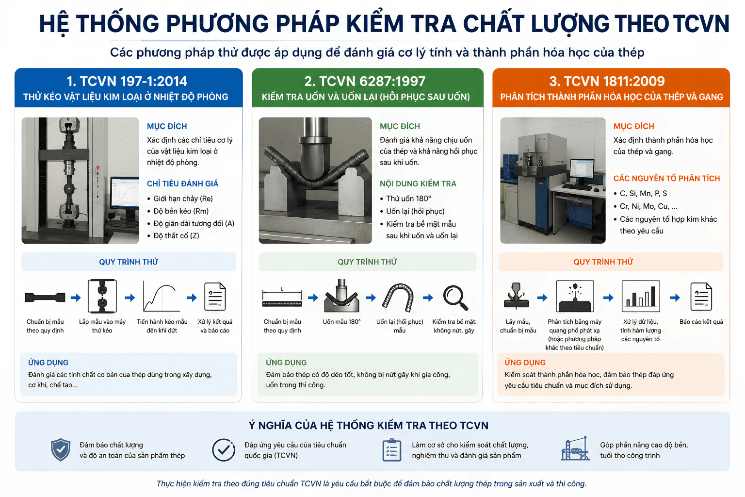 Để&nbsp;ác định chính xác các chỉ tiêu cơ lý và hóa học nêu trên, các trung tâm kiểm định phải áp dụng nghiêm ngặt các phương pháp thử nghiệm theo Tiêu chuẩn Quốc gia (TCVN).