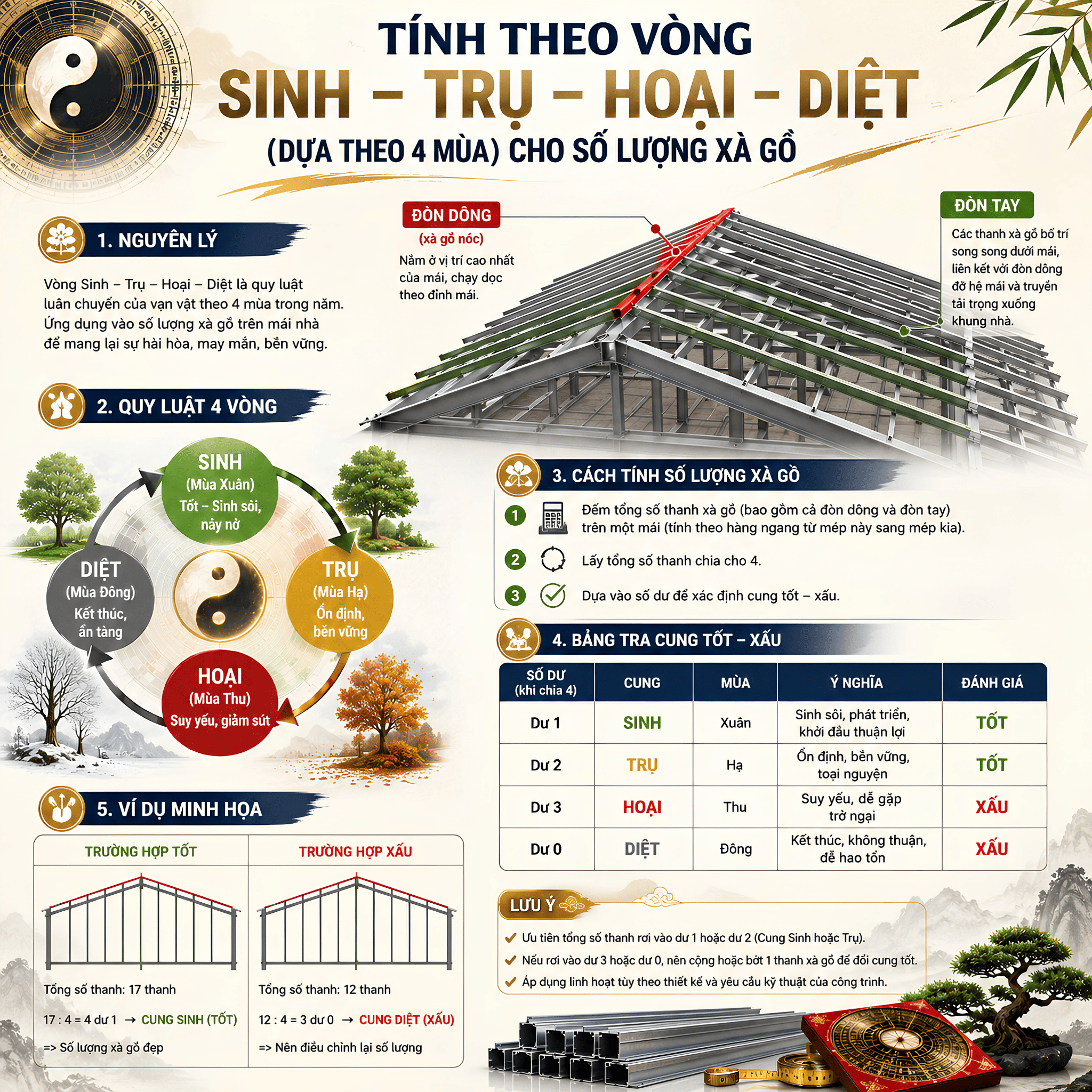 Mái nhà không chỉ có tác dụng che mưa, chắn nắng mà còn mang giá trị phong thủy sâu sắc đối với văn hóa của người Việt