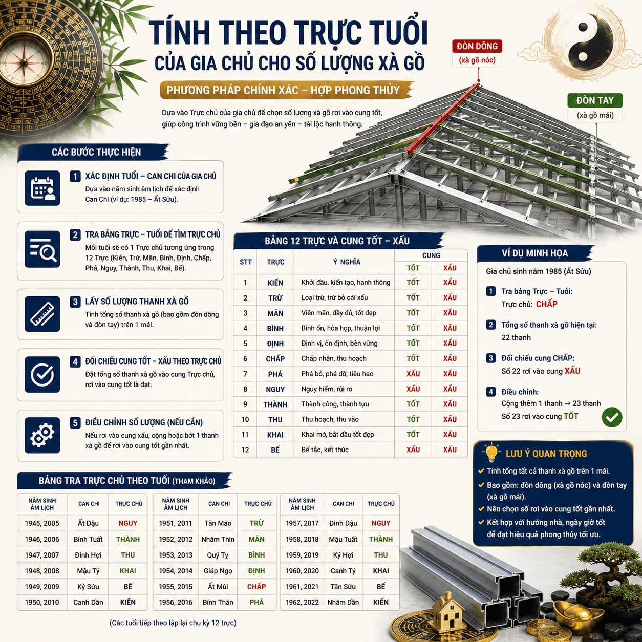 Đây là phương pháp phổ biến và được nhiều người lựa chọn vì tính chính xác cao, sát với bản mệnh của từng gia chủ