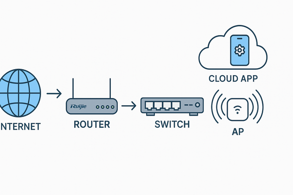 Hướng dẫn cấu hình router Ruijie chi tiết – Đơn giản & hiệu quả