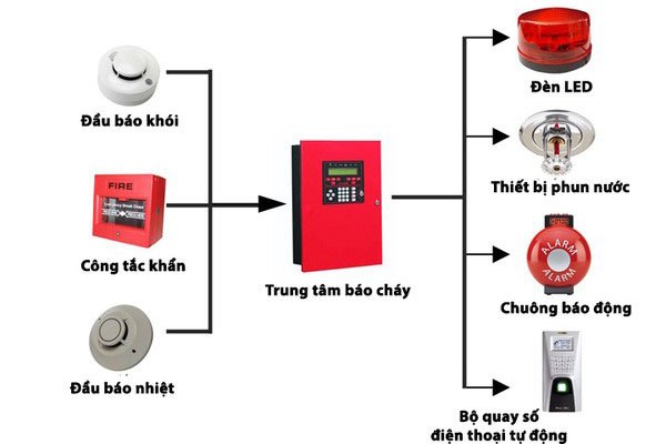 Giải pháp Phòng cháy chữa cháy