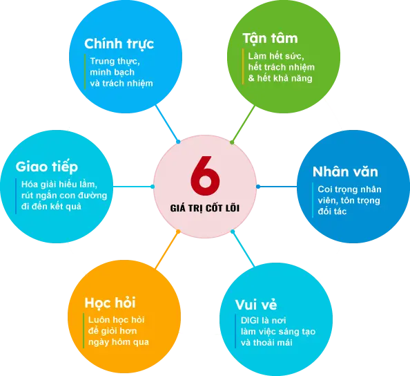 Tầm nhìn - Sứ mệnh