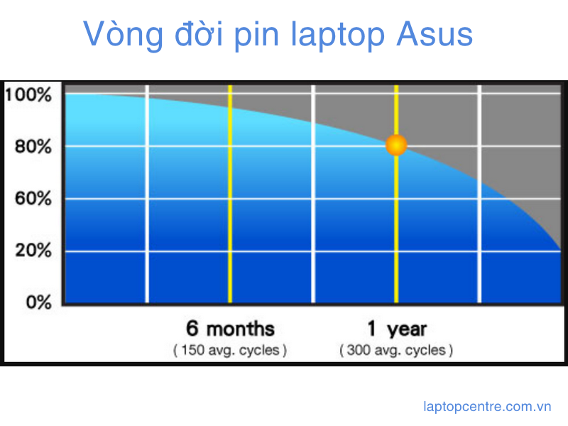 Pin laptop Asus dùng được bao lâu?