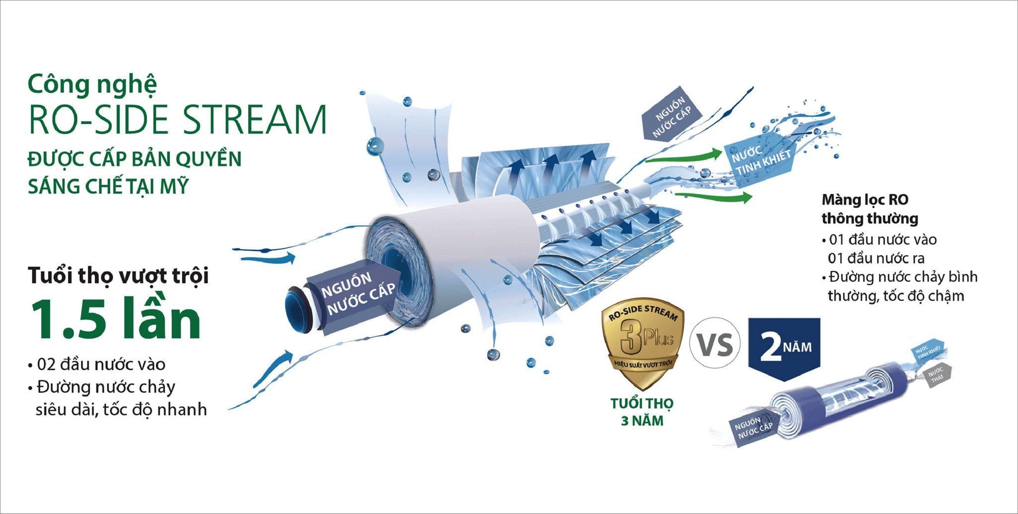 Công nghệ RO-Side Stream độc quyền AO Smith lọc vượt trội, tiết kiệm nước tối đa