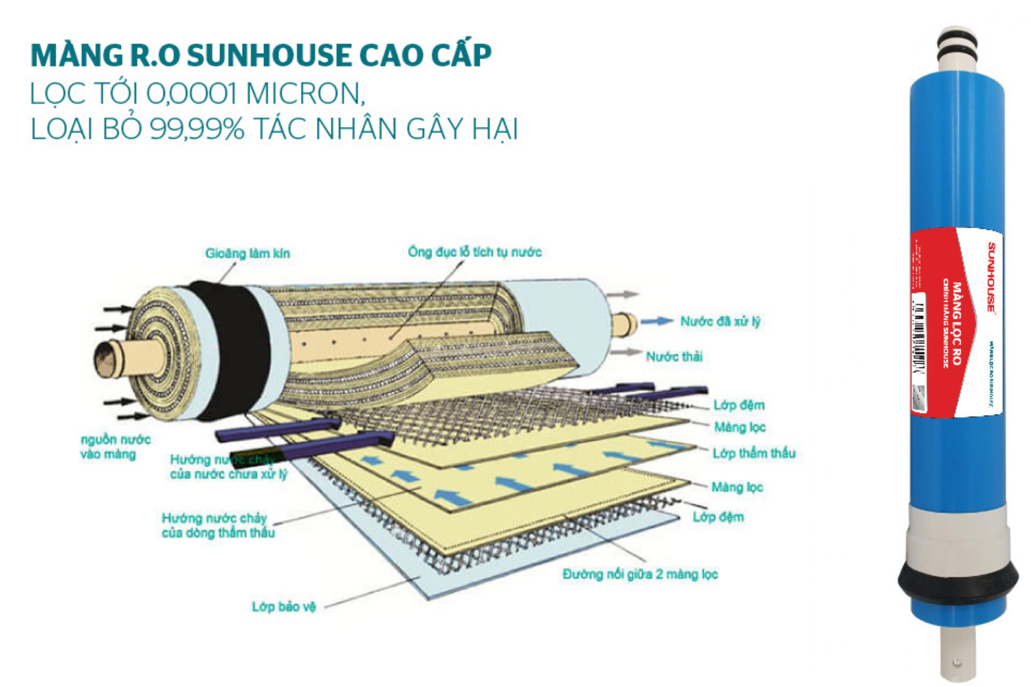 Lõi RO loại bỏ đến 99,99% vi khuẩn, tạp chất