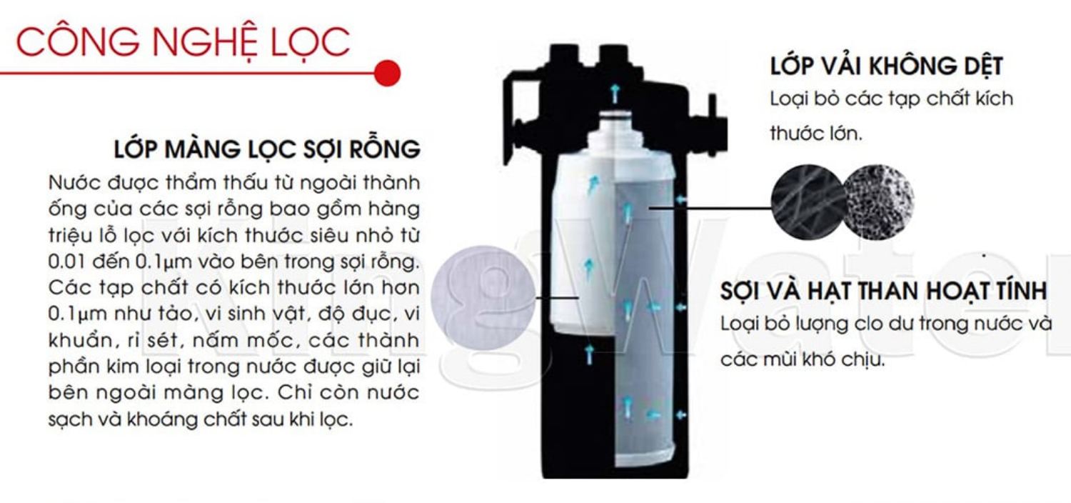 Máy lọc Cleansui MP02-4 sở hữu công nghệ màng lọc sợi rỗng tiên tiến