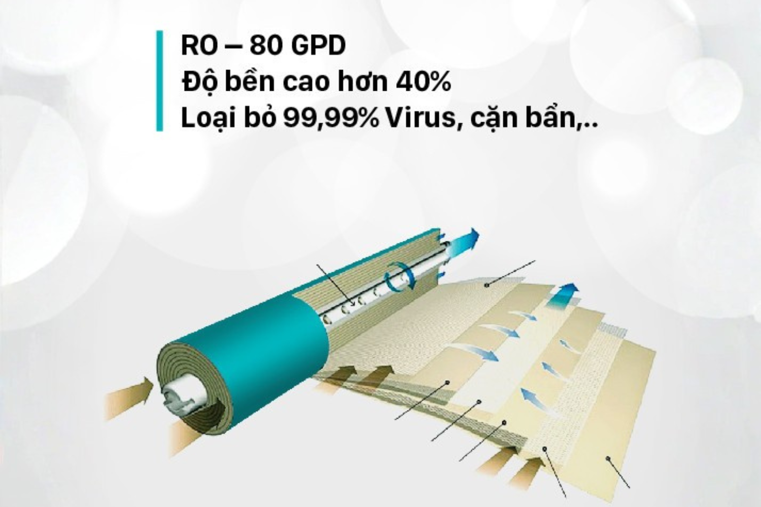 Màng RO 80 GPD mang đến nguồn nước tinh khiết và an toàn