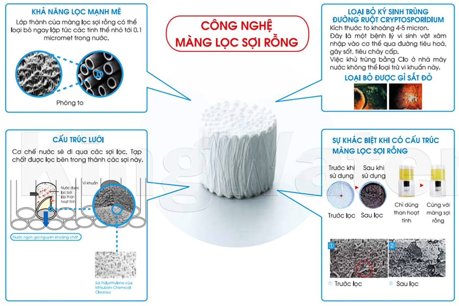 Máy lọc Cleansui MP02-4 sở hữu công nghệ màng lọc sợi rỗng tiên tiến