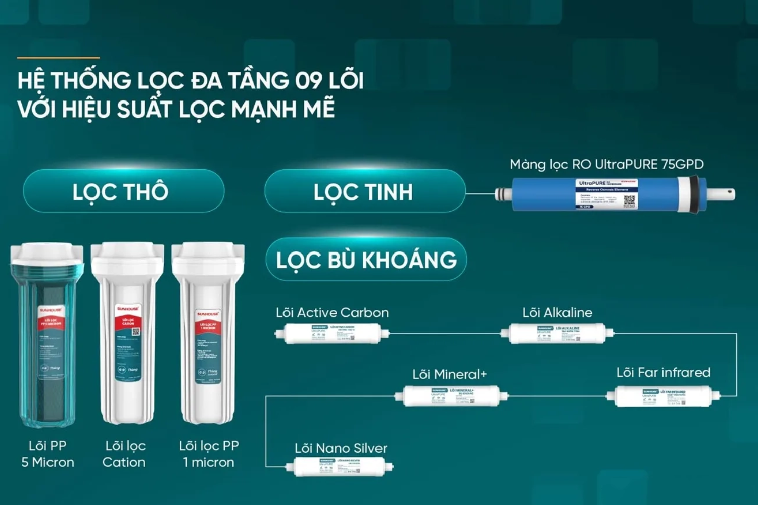 Bộ lọc 9 lõi lọc nước tinh khiết, giàu khoáng chất