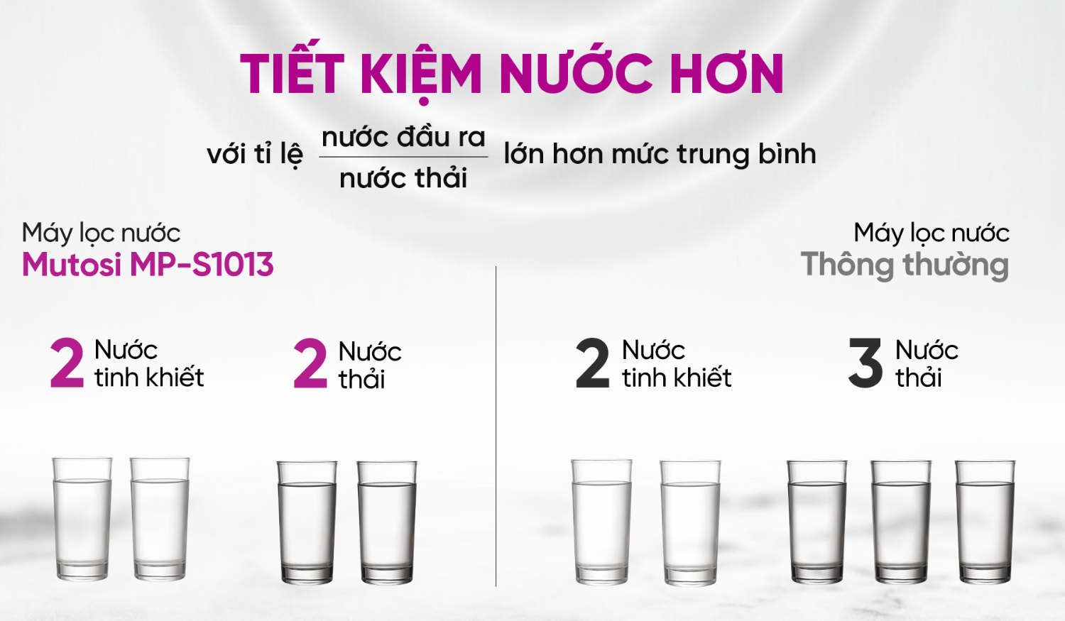 Máy lọc nước Mutosi MP-S1013 có tỉ lệ thu hồi nước cao