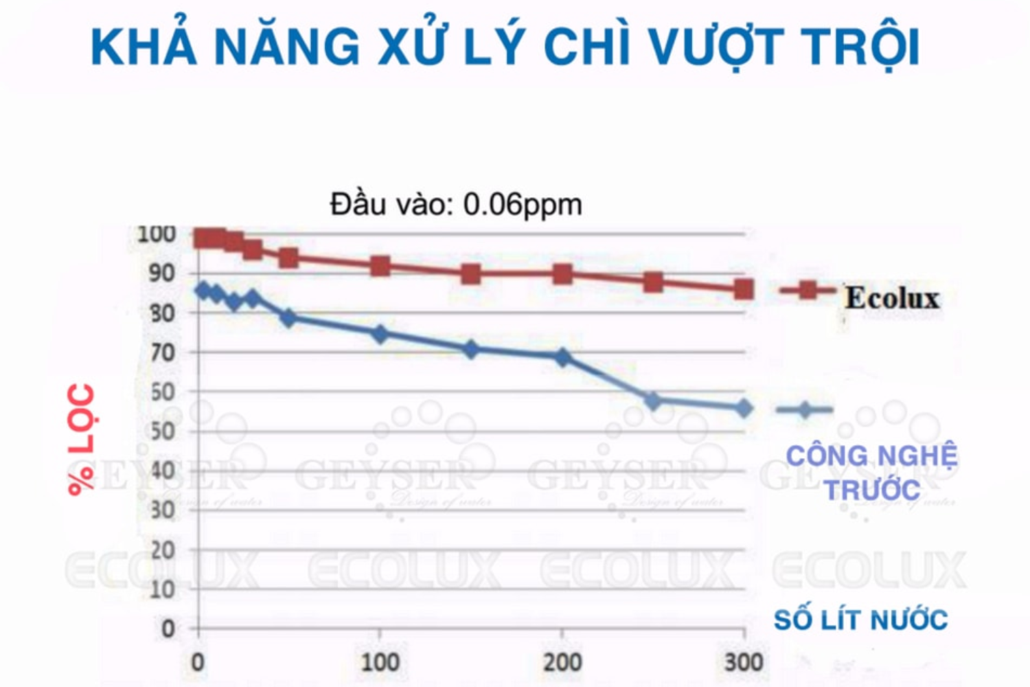 Tính năng lọc ưu việt giúp máy lọc sạch hiệu quả các loại kim loại nặng