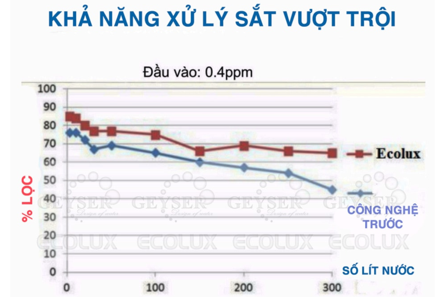 Tính năng lọc ưu việt giúp máy lọc sạch hiệu quả các loại kim loại nặng