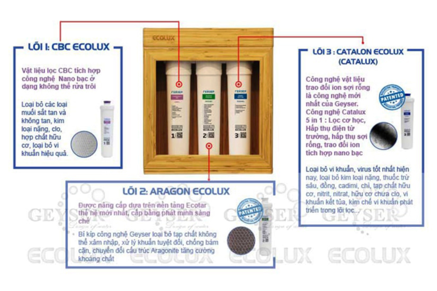 Cấu tạo lõi lọc của máy Geyser Ecolux